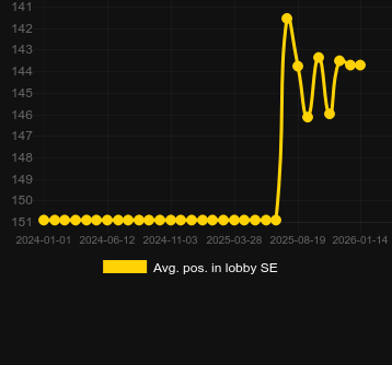 Μέσος όρος Τοποθέτηση στο λόμπι για Spina Colada. Αγορά: Ελλάδα