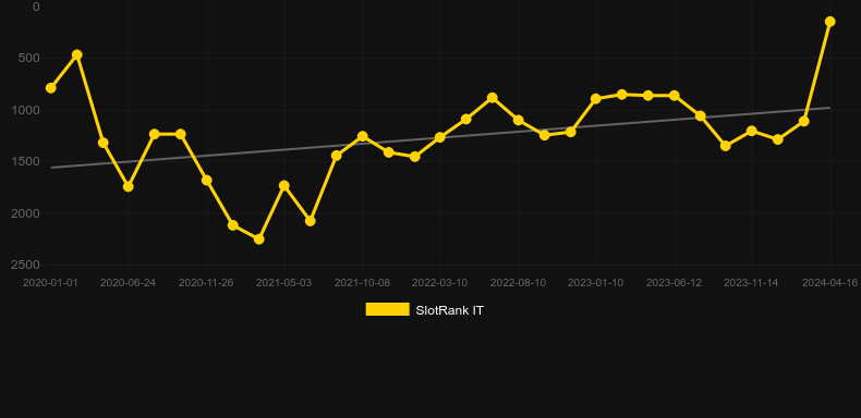 Spina Colada. Graph of game SlotRank