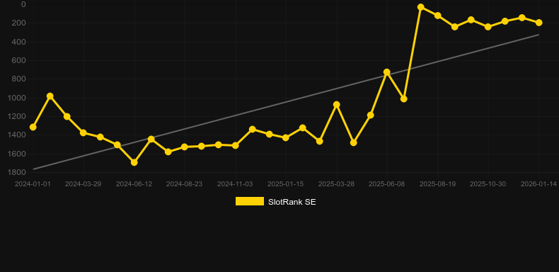 Spina Colada. Γράφημα του παιχνιδιού SlotRank