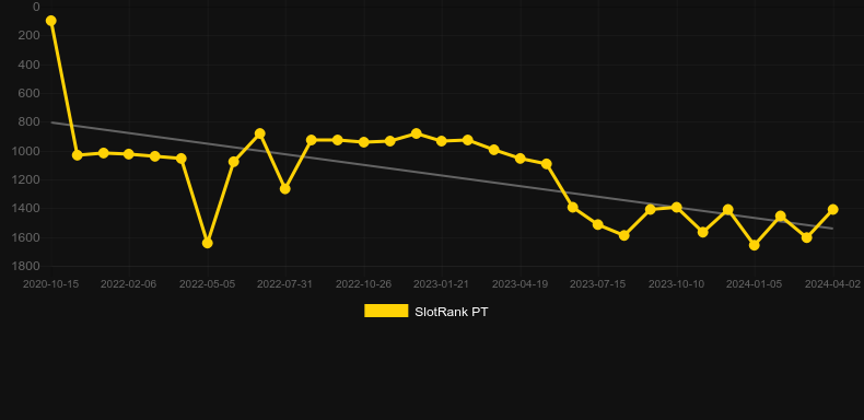 Spinal Tap. Graph of game SlotRank
