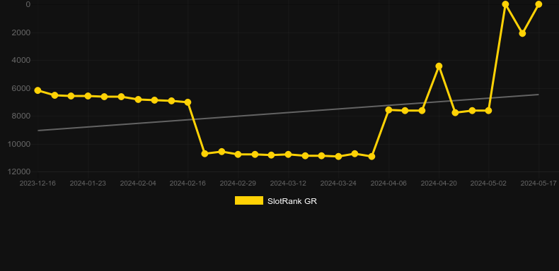 Spinata Pinata. Graph of game SlotRank