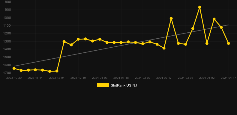 Spinberry Wilds. Graph of game SlotRank