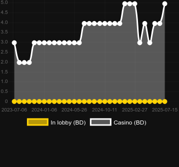 Количество казино, в которых можно найти Spinbox. Рынок: Украина