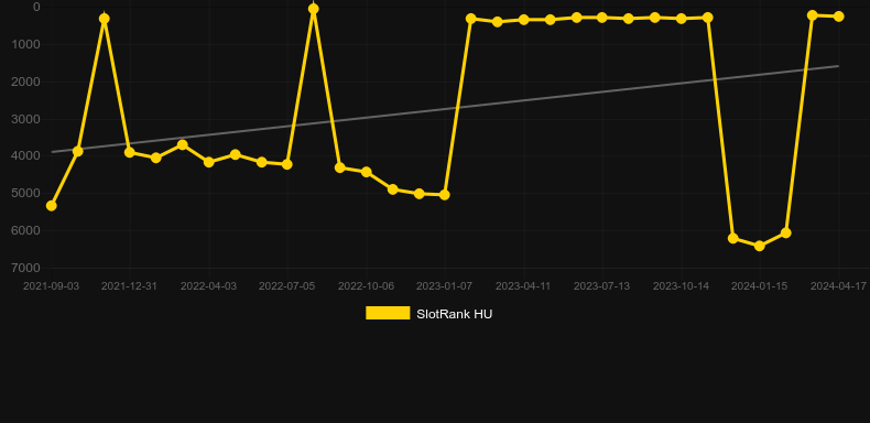 Spinbox. Graph of game SlotRank