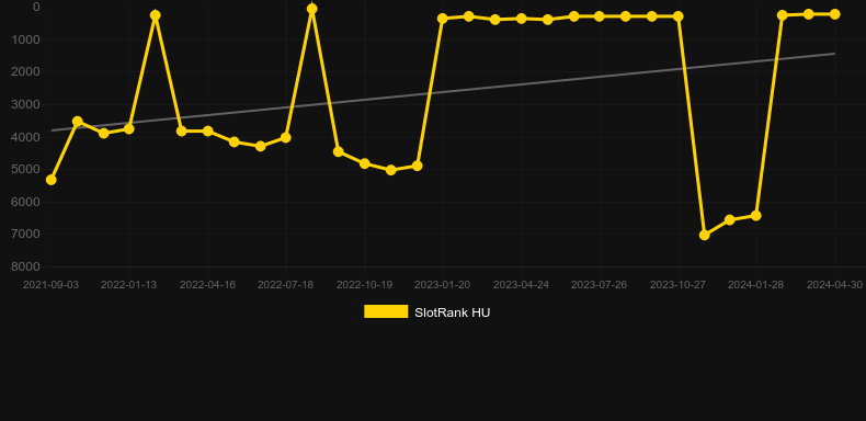 Spinbox. Graph of game SlotRank