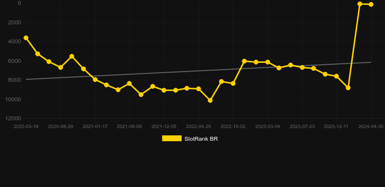 Spincircus. Graph of game SlotRank