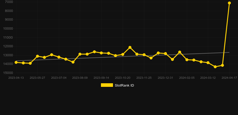 Spindrift 2. Gráfico do jogo SlotRank