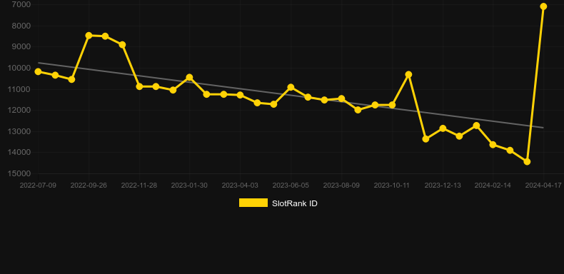 Spindrift. Γράφημα του παιχνιδιού SlotRank