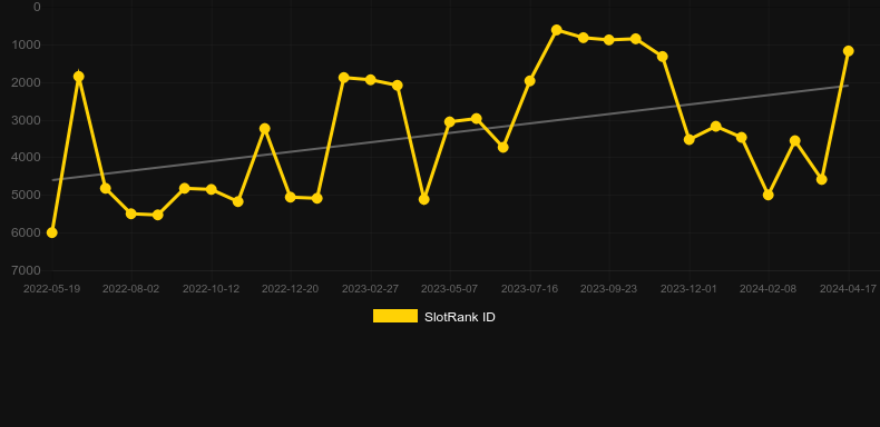 Spinions Christmas Party. Graph of game SlotRank