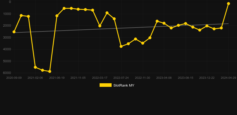 Spinions. Graph of game SlotRank