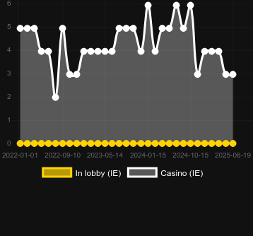 Количество казино, в которых можно найти Spinner Takes All. Рынок: Украина