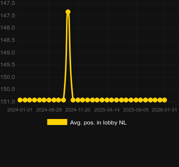 Média Posição no lobby para Spinning Beers. Mercado: Portugal