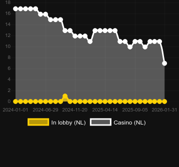 Quantidade de cassinos onde você pode encontrar Spinning Beers. Mercado: Portugal