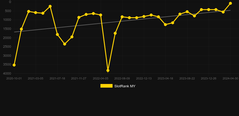 Spinning Beers. Graph of game SlotRank