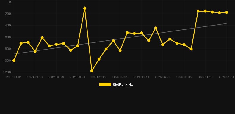 Spinning Beers. Gráfico do jogo SlotRank