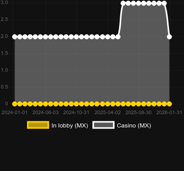 Quantity of casinos where you can find Spinning Lights. Market: Canada