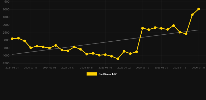Spinning Lights. Graph of game SlotRank