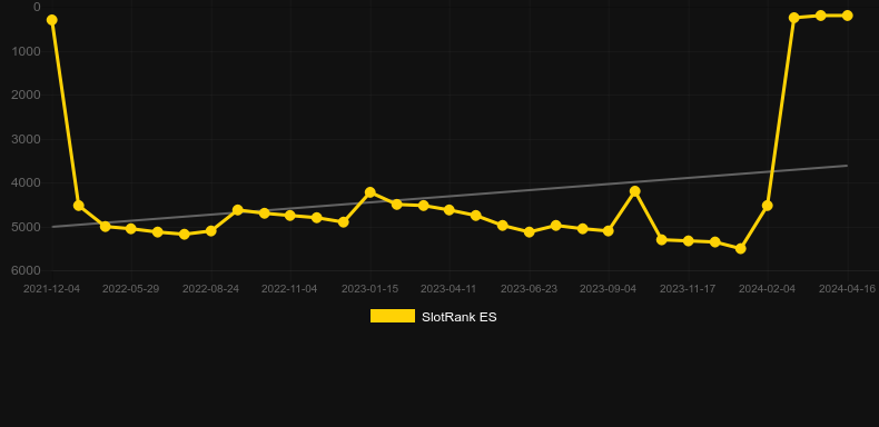 Spinning Wilds. Graph of game SlotRank