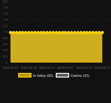 Количество казино, в которых можно найти Spins Queen. Рынок: Украина