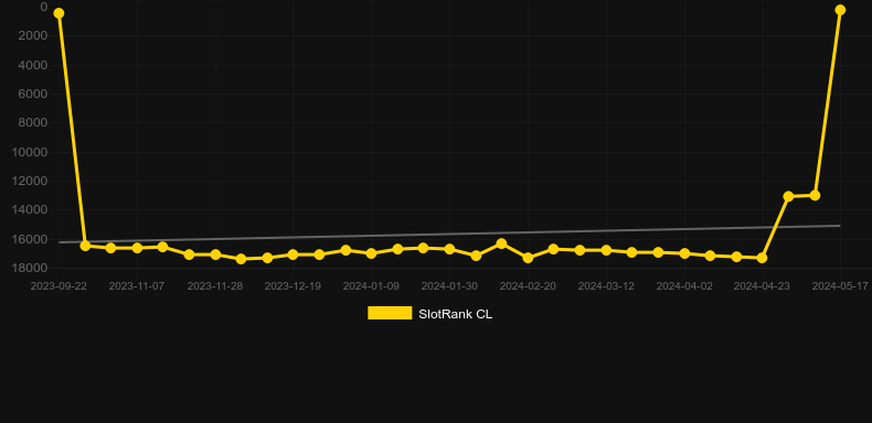 Splatzz. Gráfico do jogo SlotRank