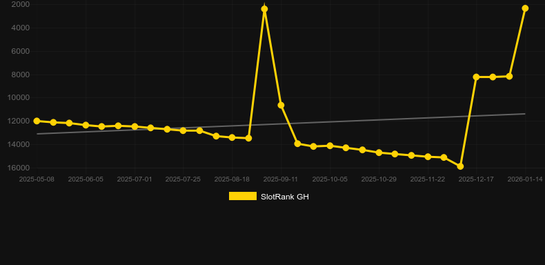 Splitting Ways. Graficul jocului SlotRank