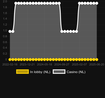Количество казино, в которых можно найти Sport Slot. Рынок: Украина