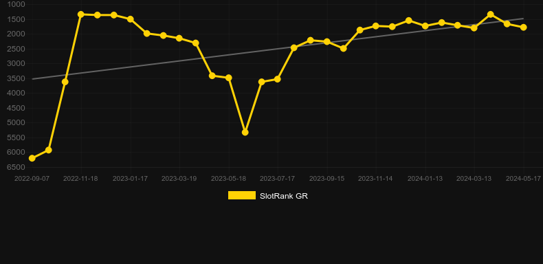 Sports Bonanza Accumul8. Graph of game SlotRank