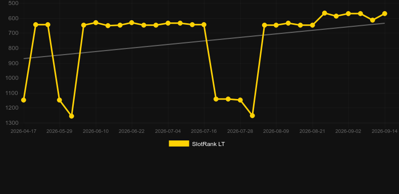 Spread Bet Roulette. Grafico del gioco SlotRank