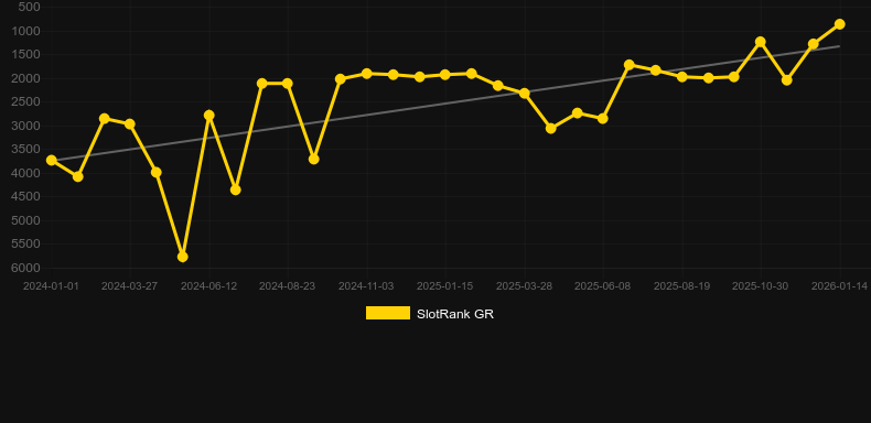 Spring Blossom. Gráfico del juego SlotRank