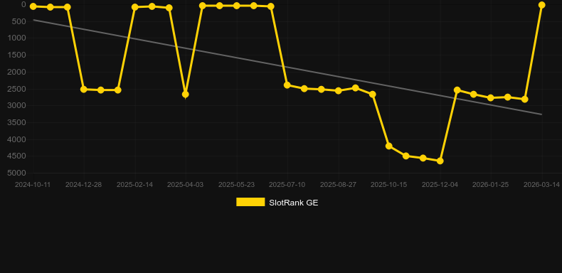 Spring Break. Gráfico del juego SlotRank