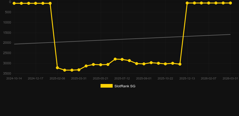 Spring Break. Graphique du jeu SlotRank