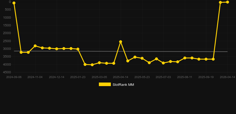 Spring Break. SlotRank oyununun grafiği
