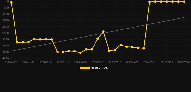 Spring Break. Graficul jocului SlotRank