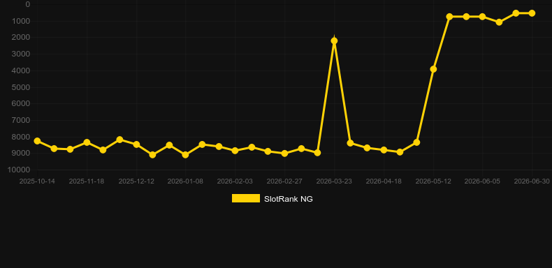 Spring Derby. Grafico del gioco SlotRank