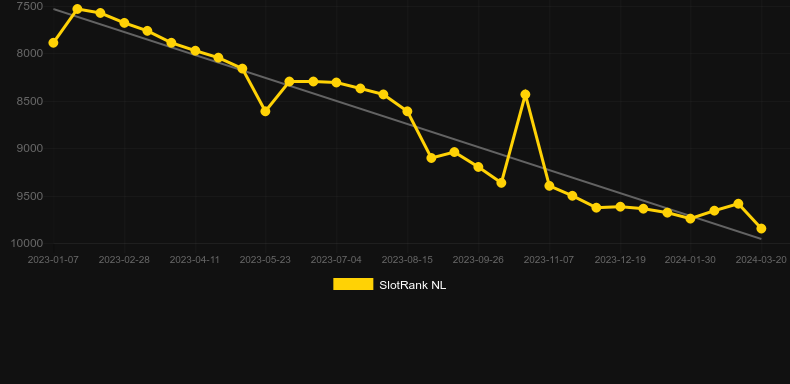 Spring Festival Guardians. Graph of game SlotRank