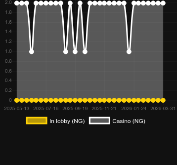 Anzahl der Casinos, in denen Spring Invaders zu finden ist. Markt: Spanien
