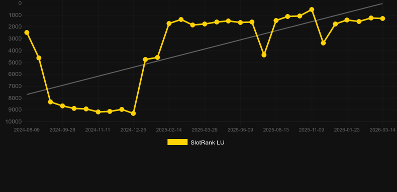 Spring Invaders. Графік SlotRank