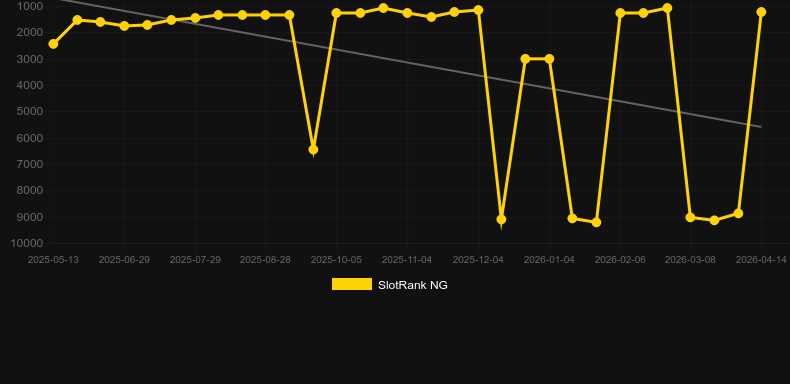 Spring Invaders. Γράφημα του παιχνιδιού SlotRank