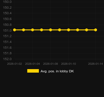 Avg. Position in lobby for Sprinkle. Market: Canada