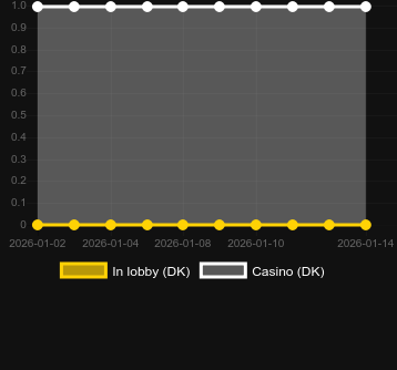 Quantity of casinos where you can find Sprinkle. Market: Canada