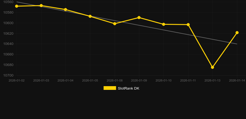 Sprinkle. Graph of game SlotRank