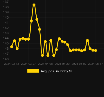 Μέσος όρος Τοποθέτηση στο λόμπι για Squid Game - One Lucky Day. Αγορά: Ελλάδα