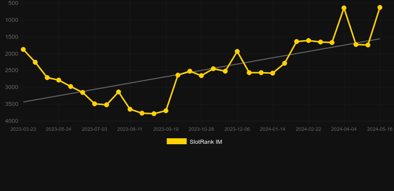 Squish. Graph of game SlotRank