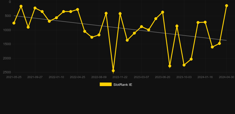 Stack Em. Γράφημα του παιχνιδιού SlotRank