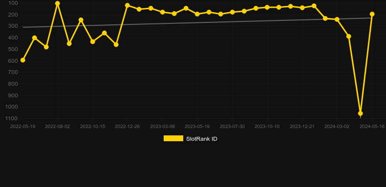 Graf hodnoty SlotRank pro hru Stack Em