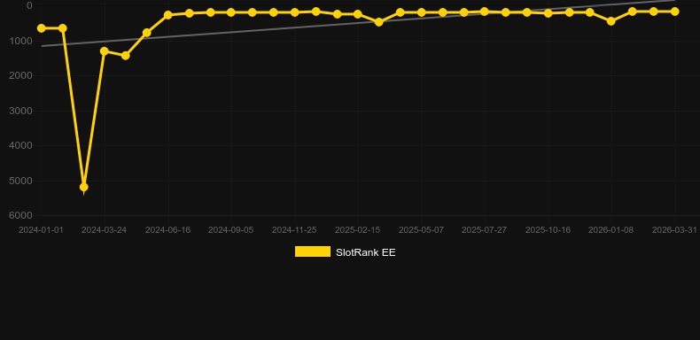 Stack Em. Graph of game SlotRank