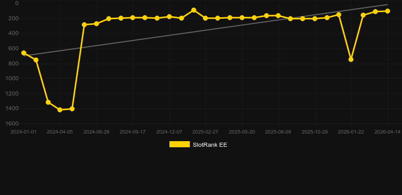 Stack Em. Γράφημα του παιχνιδιού SlotRank