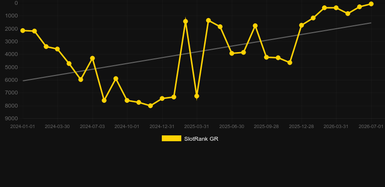 Stack Em. Grafico del gioco SlotRank