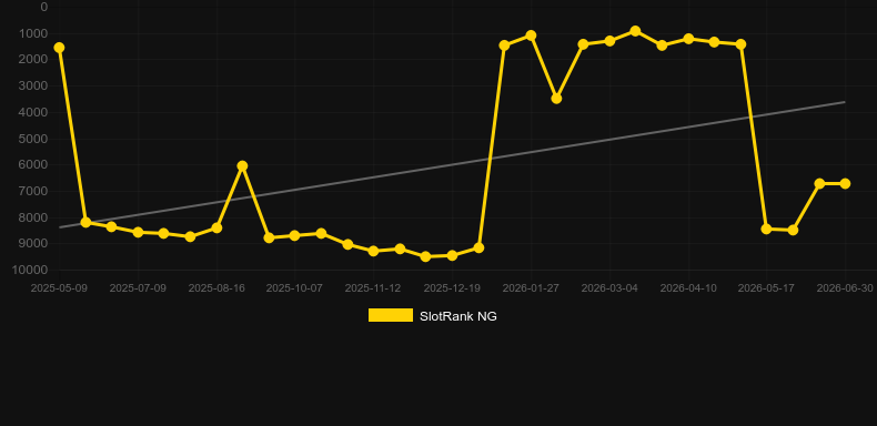 Stack Spin Win. Graph of game SlotRank