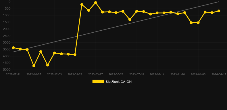Stacked Valentine Hearts. Graph of game SlotRank